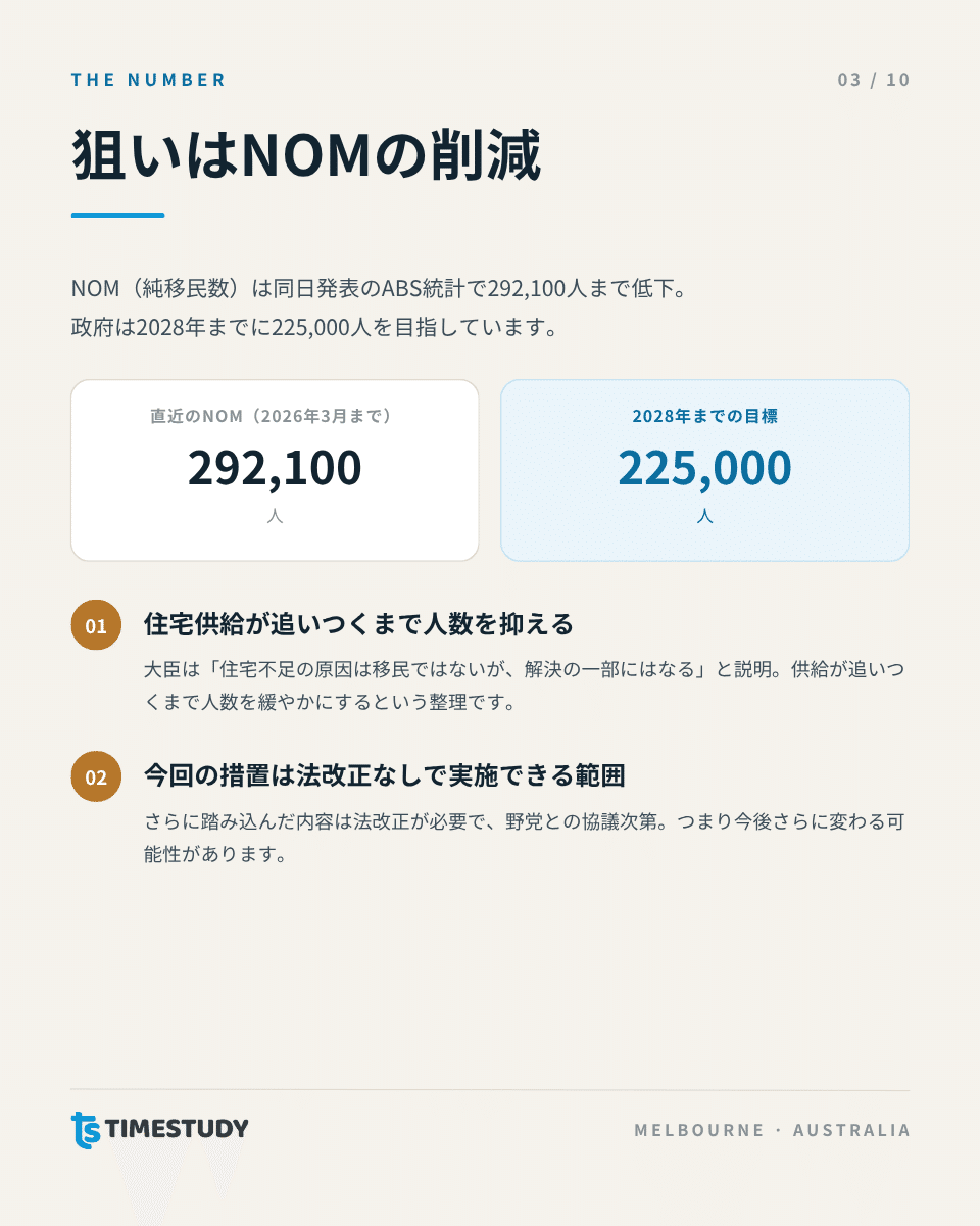狙いはNOMの削減