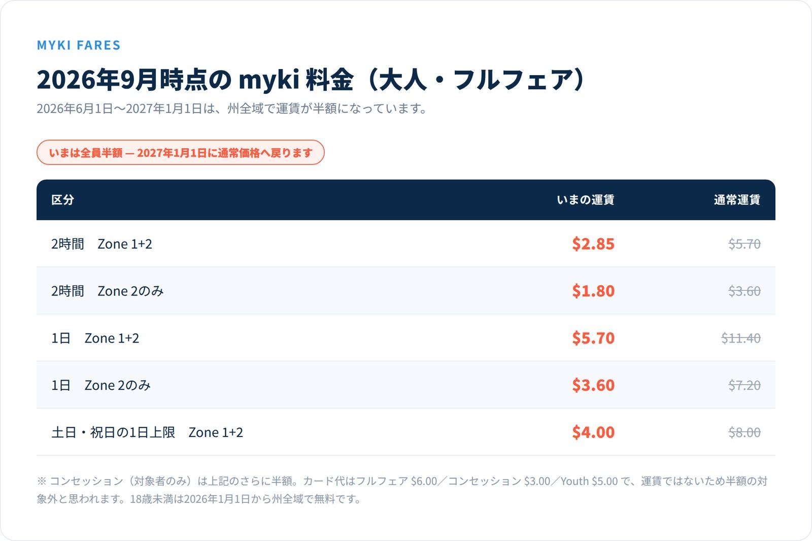 2026年9月時点のmyki運賃表。半額運賃と通常運賃の比較