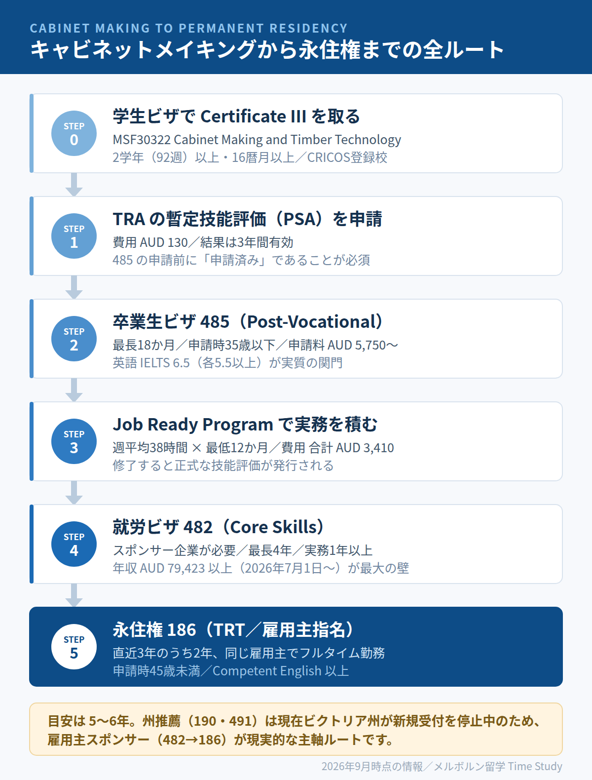 キャビネットメイキングから永住権までの全ルート（学生ビザ→485→Job Ready Program→482→186）