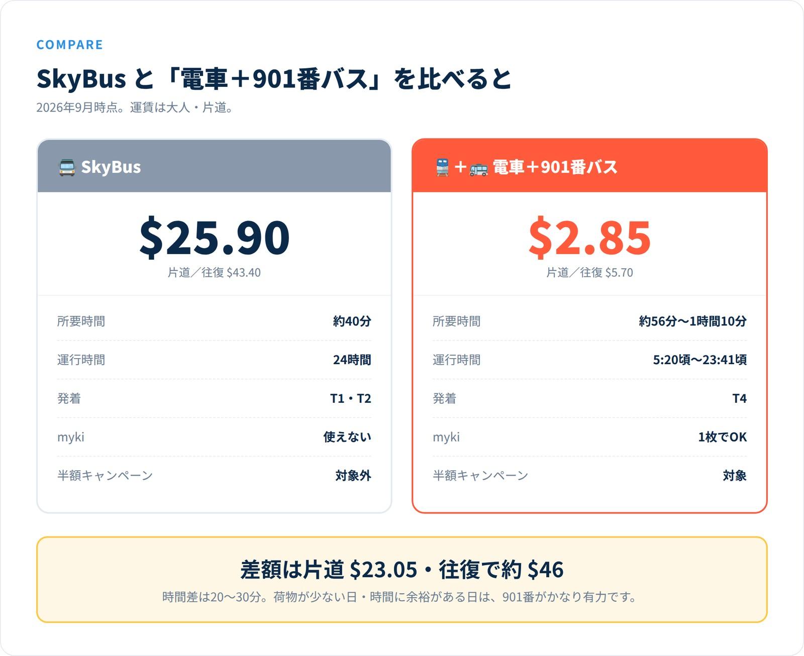 SkyBusと電車+901番バスの料金・所要時間の比較表